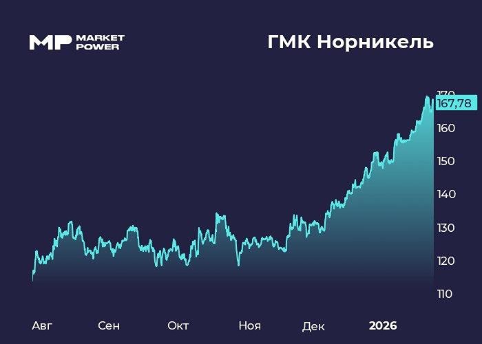Какие факторы поддерживают рост акций Норникеля в 2026 году?