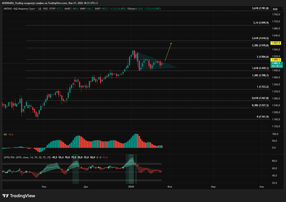 Альфа-Банк повысил целевую цену акций Мать и Дитя до 1750 рублей
