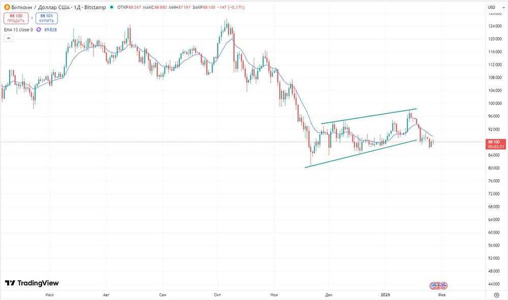Биткоин нацелился на снижение: прогноз до $ 72000