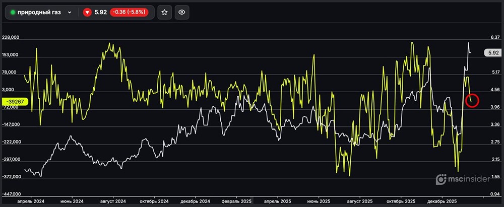 Природный газ: юрлица наращивают чистый шорт