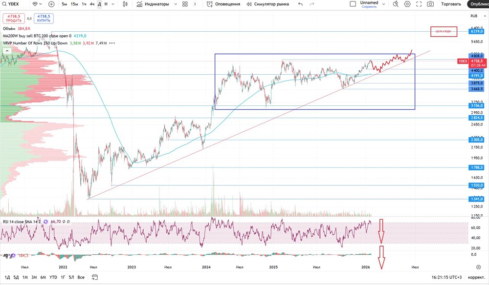 Яндекс: комплексный анализ перспектив роста акций до 6500 рублей