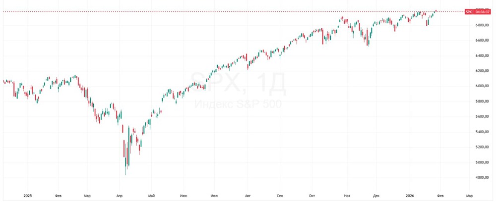 Исторический максимум S&P 500: инвесторы возвращаются к росту