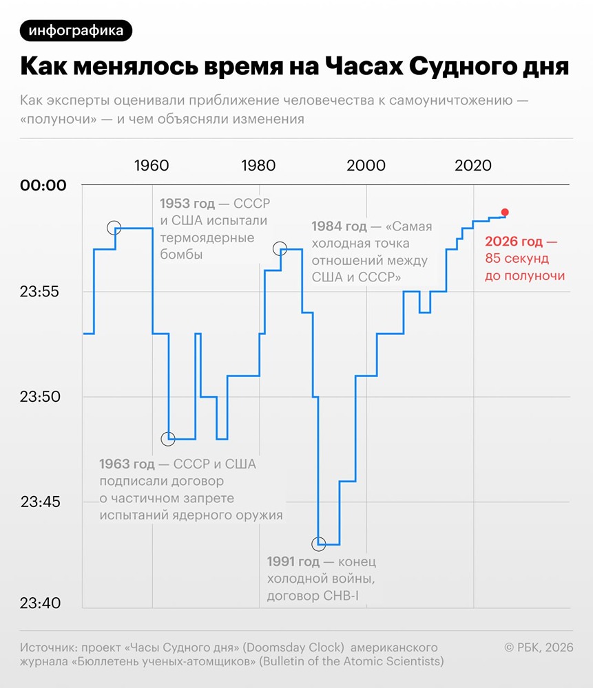 Часы Судного дня приблизились к полуночи: рекордно близкое положение