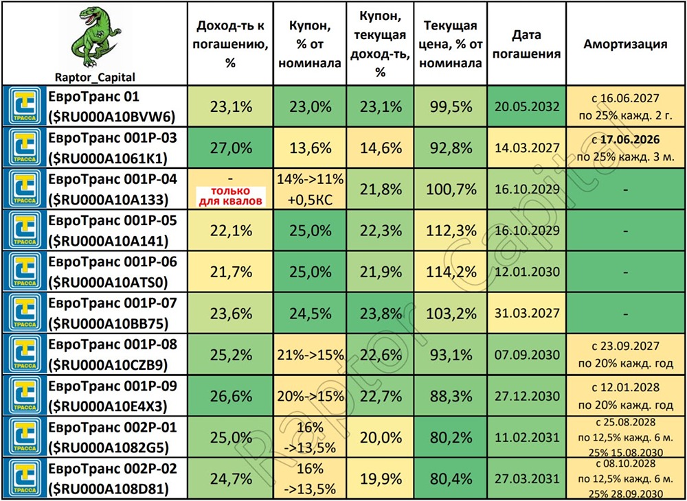 ЕвроТранс: подробный анализ облигаций, финансовой устойчивости и перспектив погашения