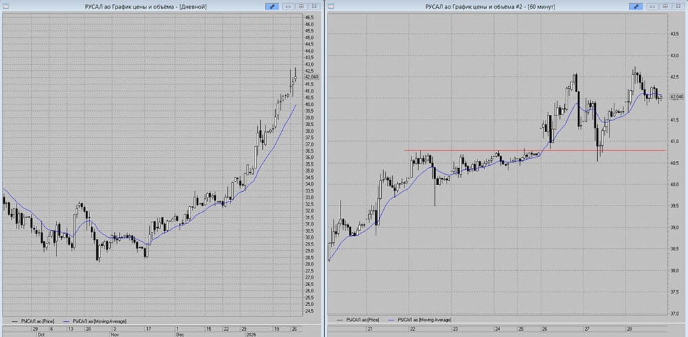 Стоит ли продавать акции РУСАЛ: технический анализ показывает снижение?