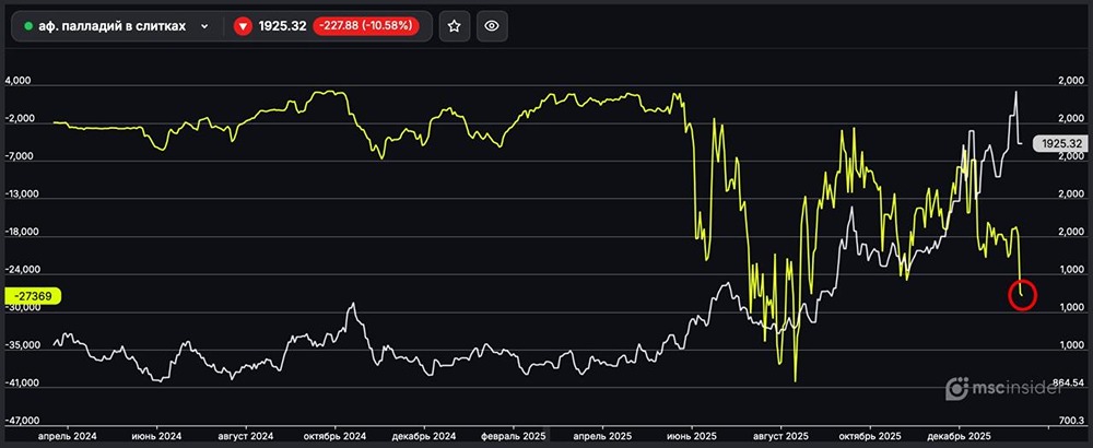 Палладий в слитках: юрлица нарастили рекордный с сентября 2025 чистый шорт