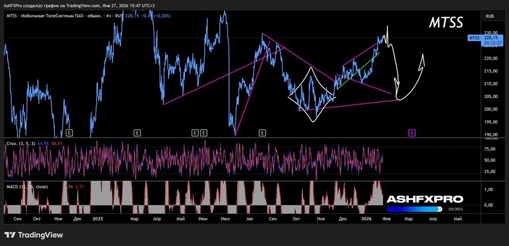 Стоит ли сейчас шортить акции МТС и с какими целями?