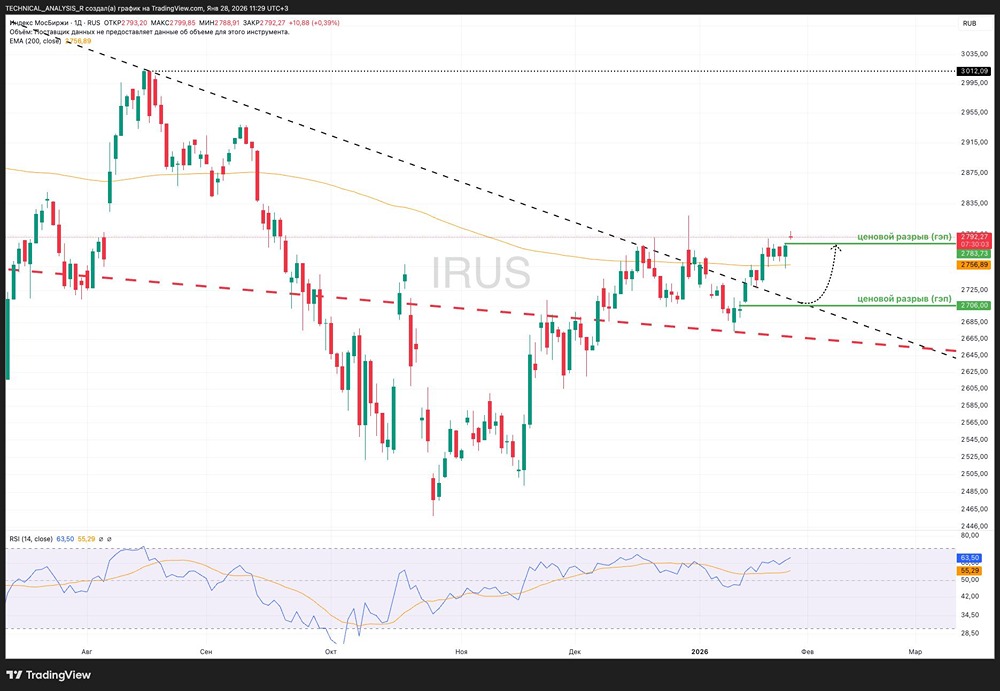 Какие факторы определяют движение Индекса Мосбиржи в текущей ситуации?