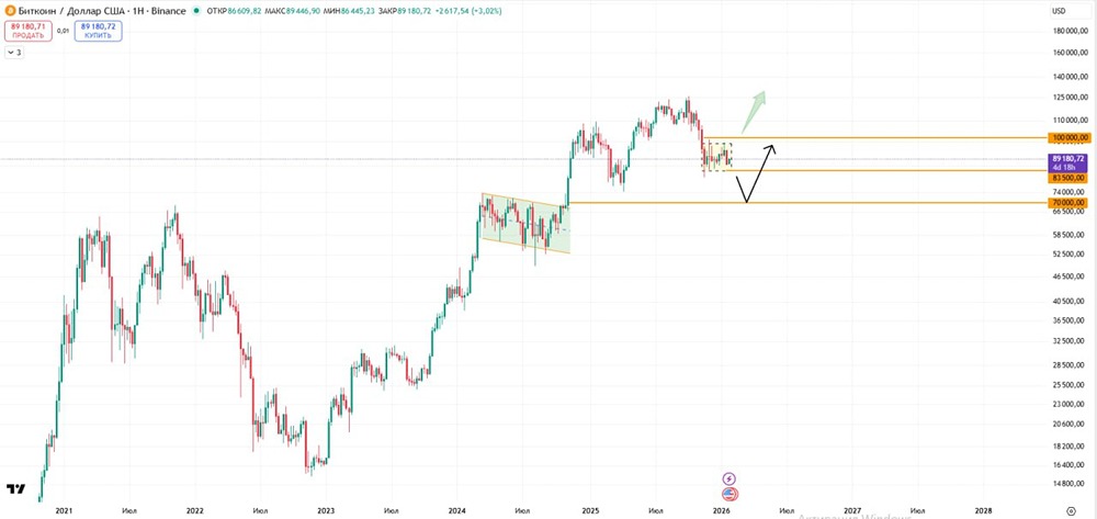 Какие уровни определят дальнейшее движение биткоина после 70 дней консолидации?