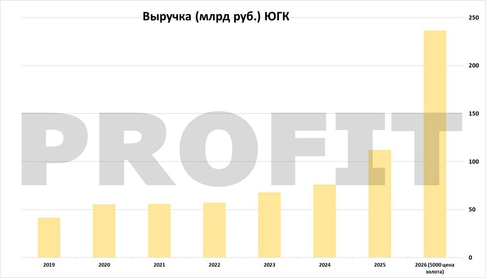 Разбор ЮГК: почему акции торгуются с дисконтом?