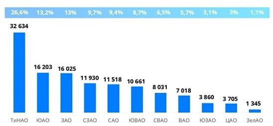 Почему Новая Москва лидирует по спросу на новостройки — данные Росреестра за 2025 год?