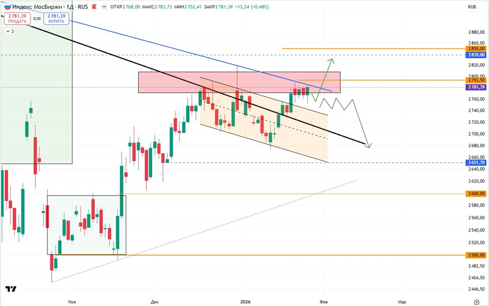 Какие сценарии развития индекса Мосбиржи наиболее вероятны?