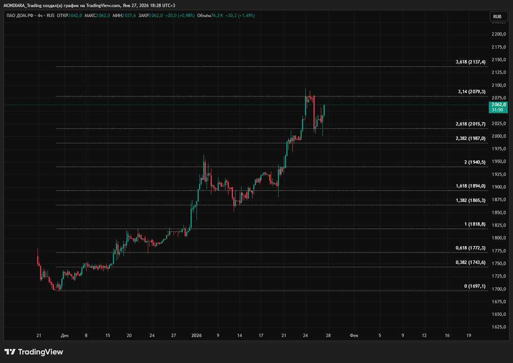 ДОМ.РФ против Сбера: стоит ли инвестировать в ипотечного лидера