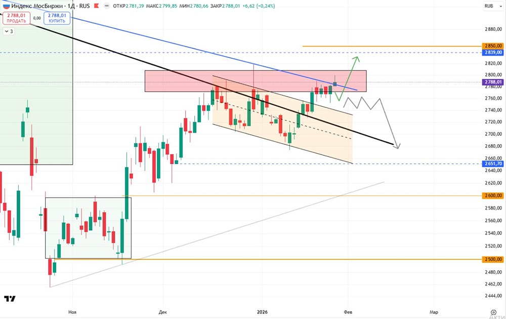 Какие факторы влияют на движение индекса МосБиржи в начале февраля?