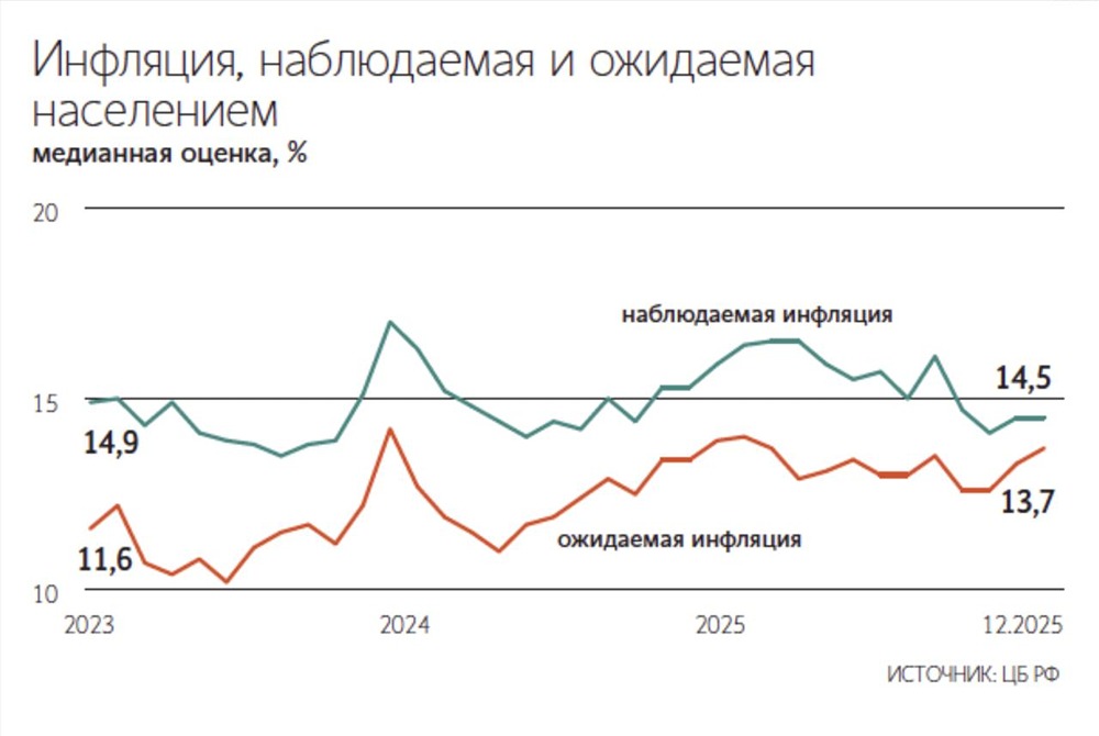 ЦБ РФ стоит перед выбором: пауза или снижение ставки?