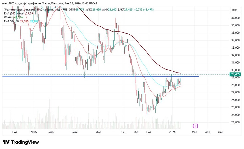 Технический анализ ММК: что показывает график после пробоя сопротивления?