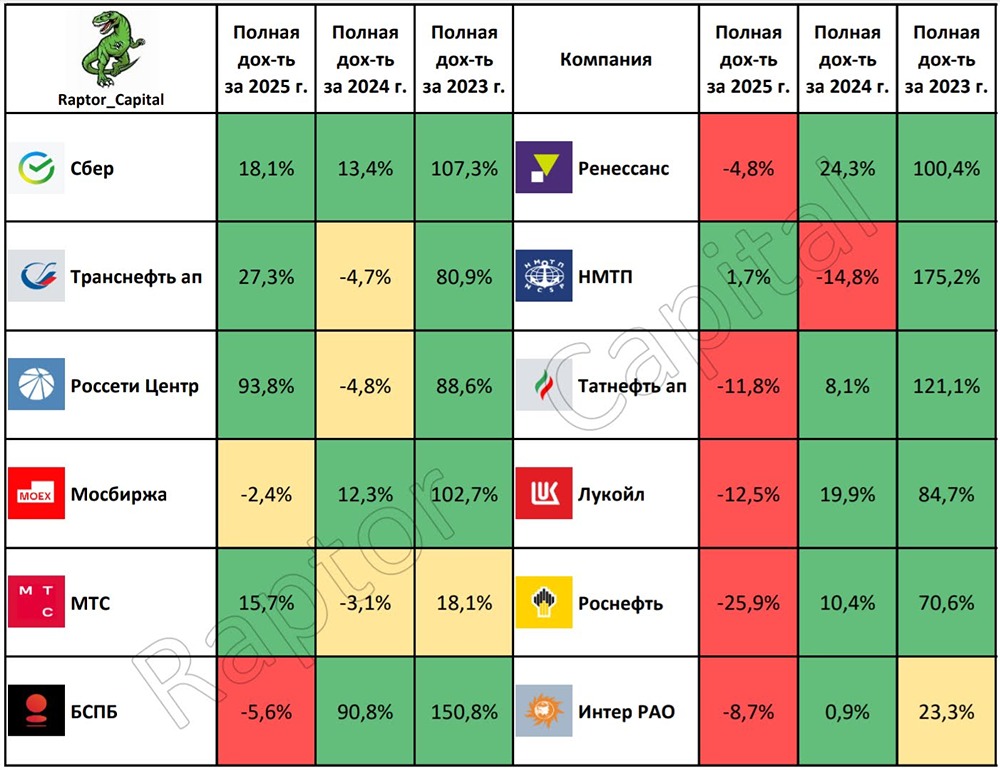 Обгоняют ли дивидендные акции индекс Мосбиржи: анализ доходности 2023-2025?
