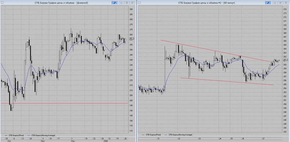 Стоит ли открывать позицию в лонг в акциях СПБ Биржа сейчас?