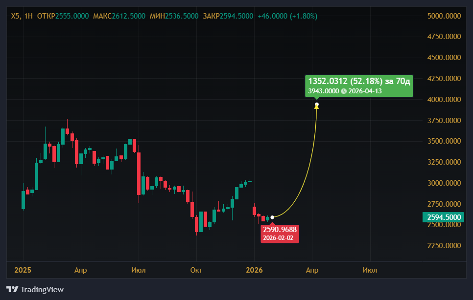 Стоит ли покупать акции X5 при росте на 18,8 %?