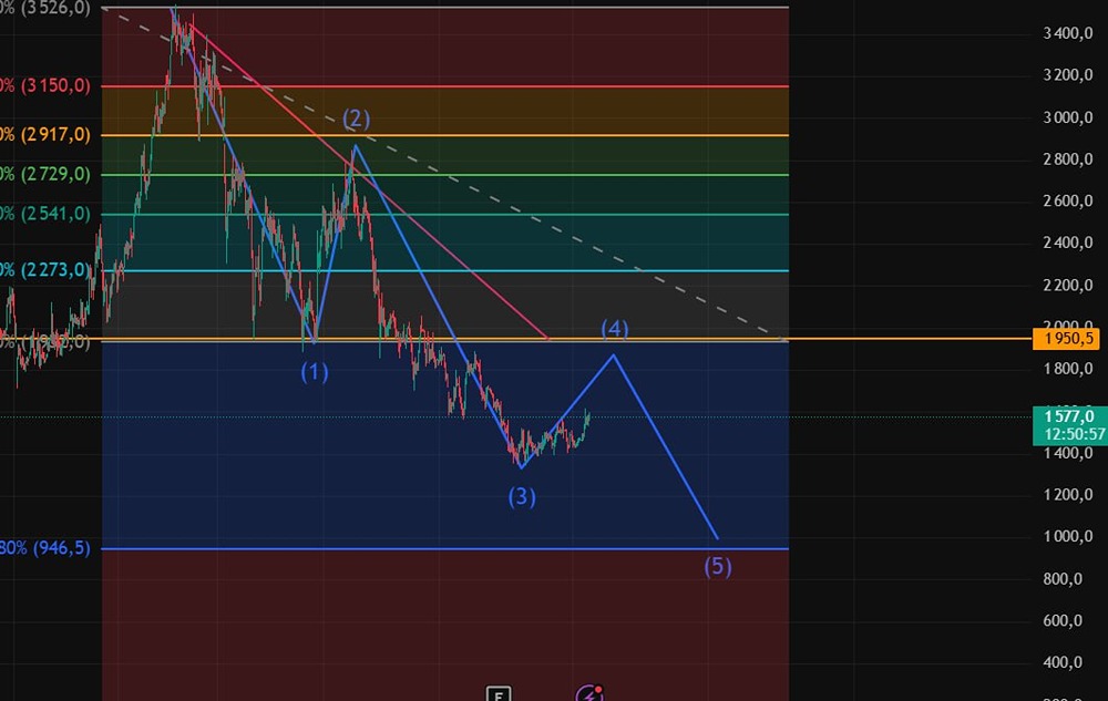 Стоит ли покупать акции Башнефти сейчас: технический и фундаментальный анализ