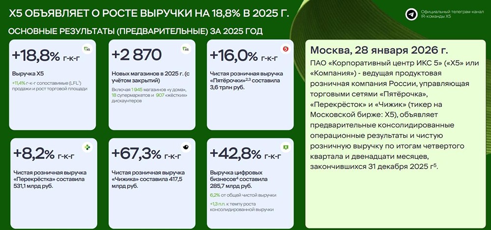 X5 Group: двузначный рост при снижении маржинальности — что происходит?
