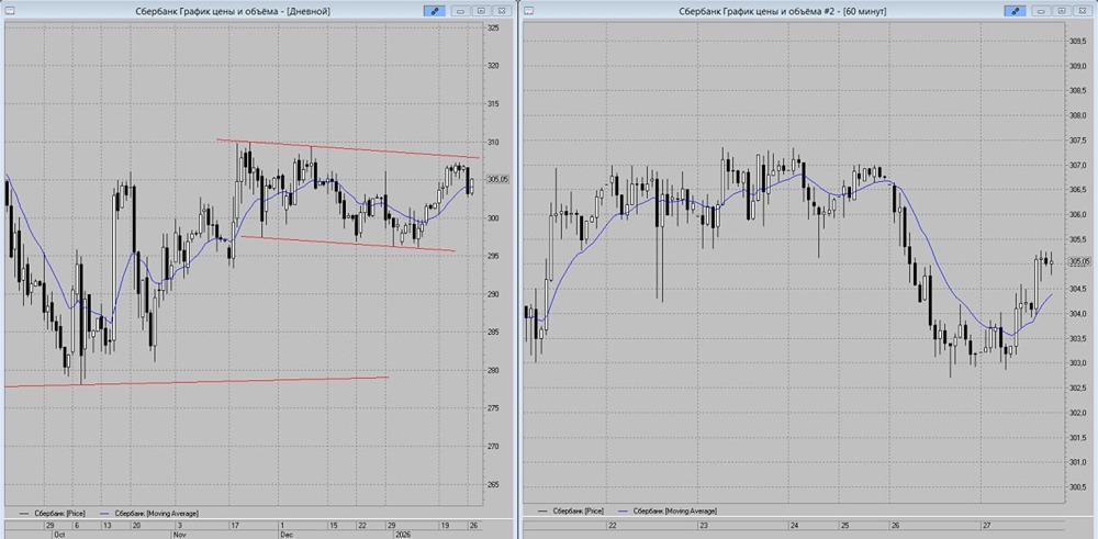 Готовы ли акции Сбера к росту или стоит ждать снижения?