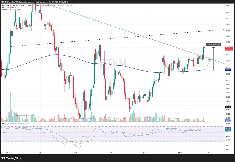 Ростелеком на графике: от EMA200 к новым уровням — разбор ситуации