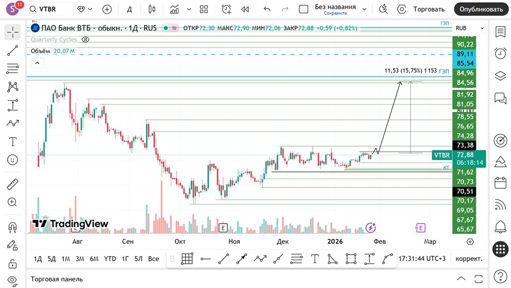 Когда входить в акции ВТБ: анализ точки входа и цели роста