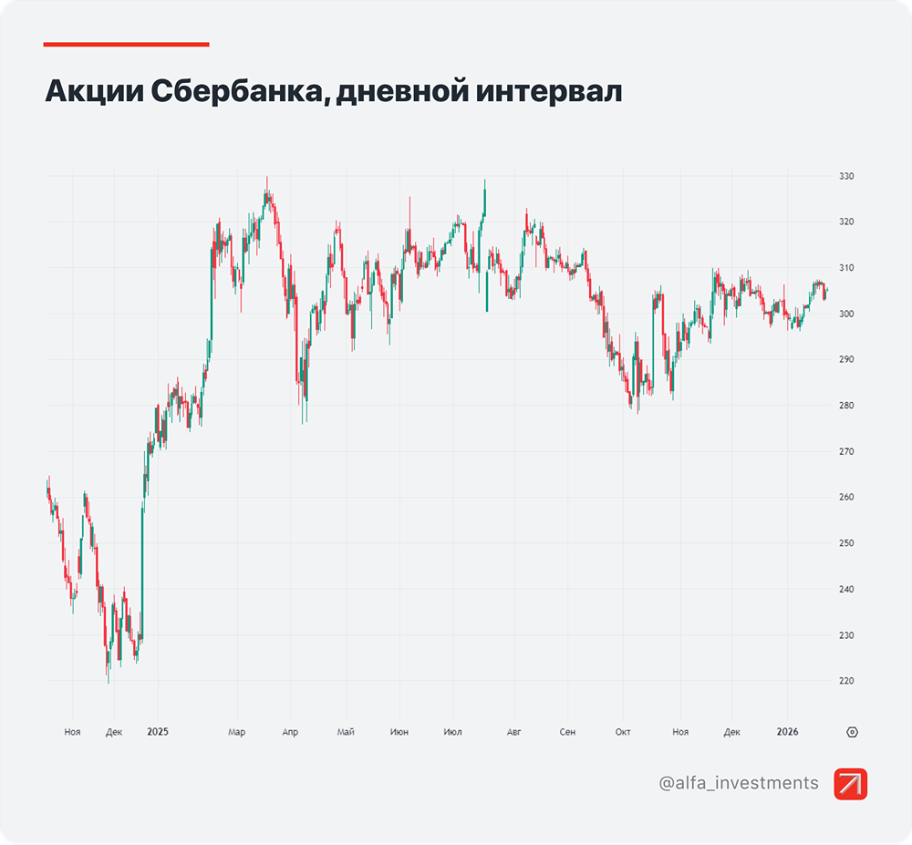 Почему Сбербанк — фаворит частных инвесторов: дивиденды и рост прибыли?