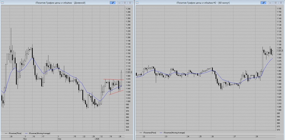Стоит ли открывать лонг по акциям Позитив: технический анализ показывает рост к 1115 руб.?