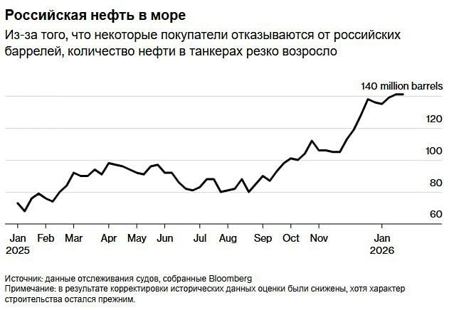 Каков текущий объем экспорта российской нефти на фоне санкций?