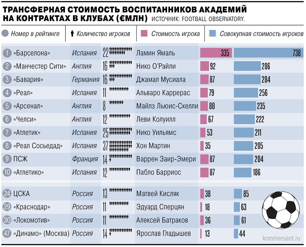 Испанский футбольный клуб «Барселона» возглавил рейтинг CIES Football Observatory