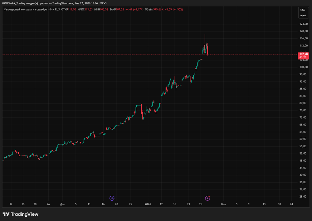 От $40 до $100: почему серебро показало рекордный рост в 2026 году?