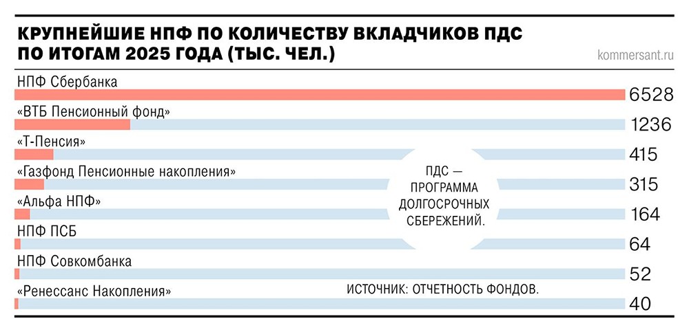 Программа долгосрочных сбережений достигла 10 млн участников