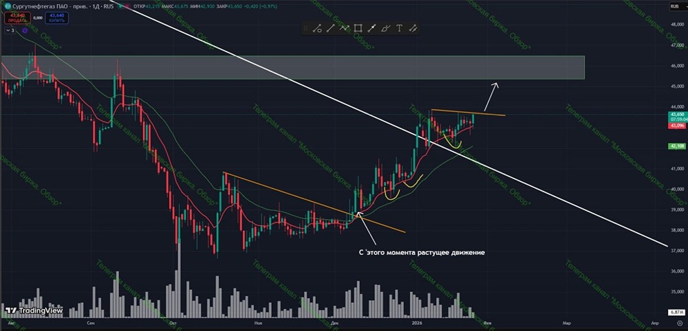 Когда входить в лонг по Сургутпреф: анализ точек входа по скользящим средним?