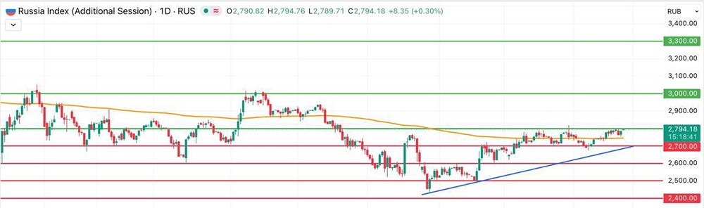 Какие факторы поддерживают рост индекса Мосбиржи: анализ текущей ситуации на российском рынке?