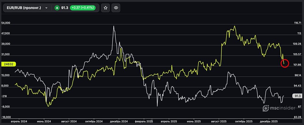 Вечный EUR/RUB: физлица продолжают стремительно сокращать чистый лонг