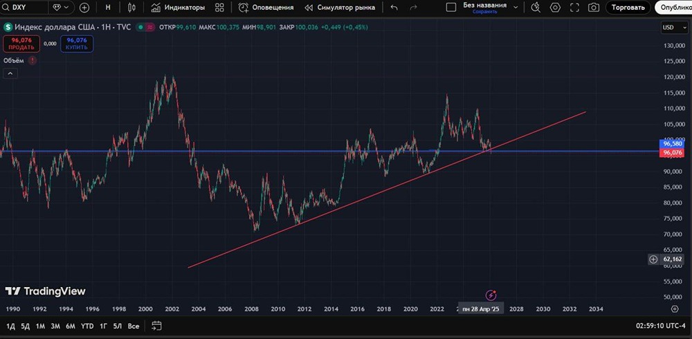 Готовимся к росту: когда индекс ММВБ пробьет верхнюю границу?