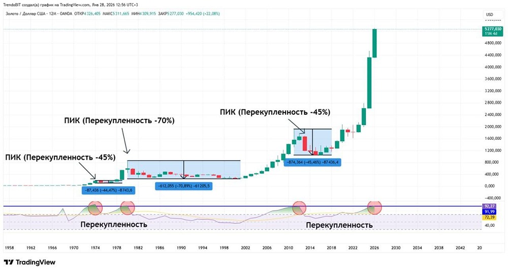 Золото на грани коррекции: исторический анализ RSI