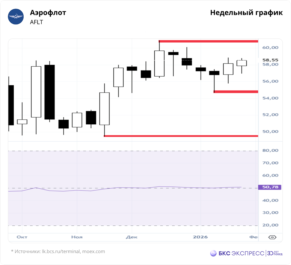 Преодолеет ли «Аэрофлот» уровень 60,89? Прогноз по цене акции