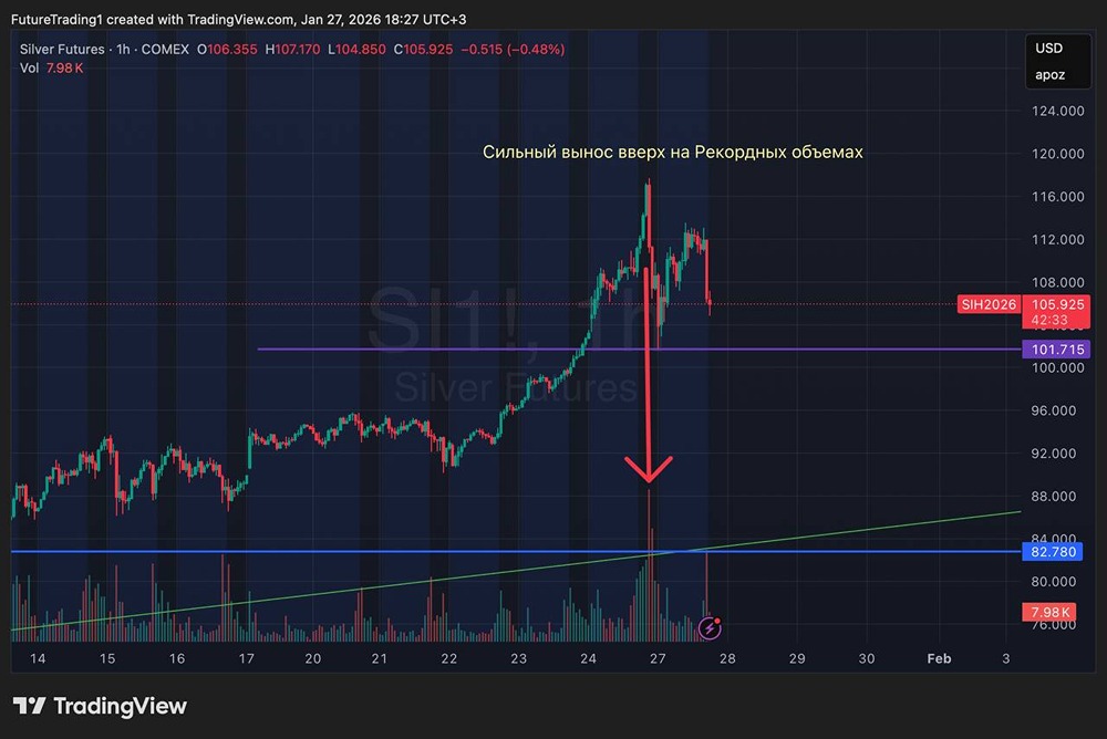 Может ли рост серебра закончиться на текущих уровнях?