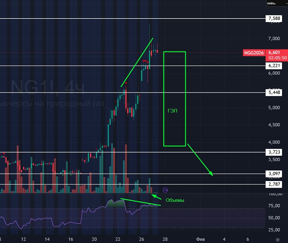 Почему «обвал» цен на газ — это всего лишь экспирационный гэп
