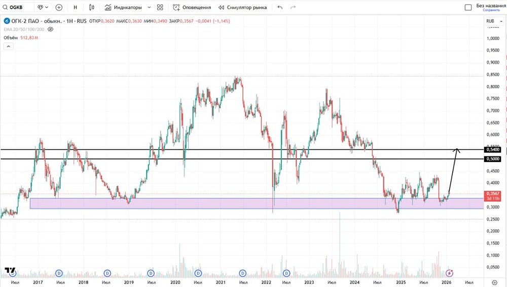 Какова вероятность роста акций ОГК-2 и каких целей придерживаться на графике?