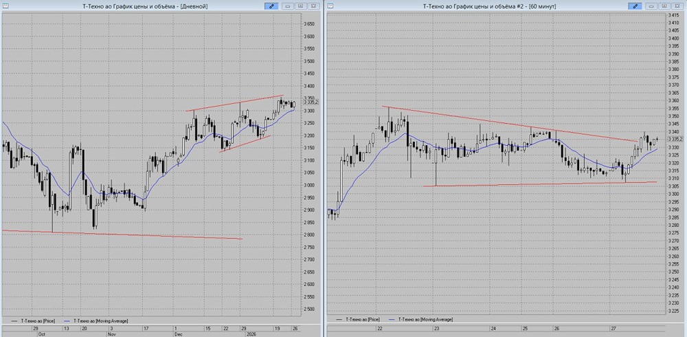 Стоит ли открывать лонг в Т-Технологиях сейчас?
