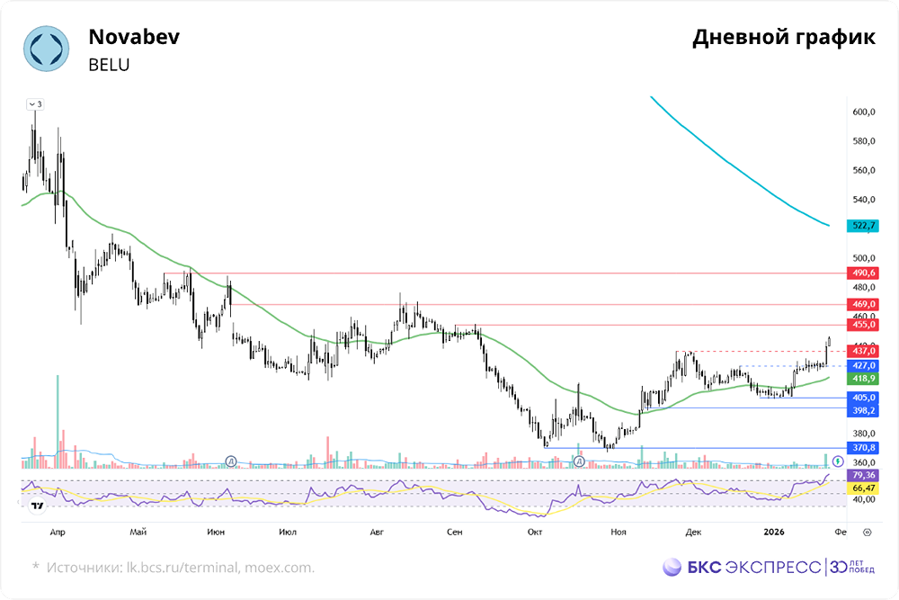 Почему акции Novabev растут на фоне коррекции? Разбираем драйверы