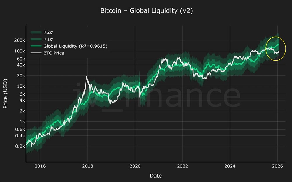 Как глобальная ликвидность влияет на курс биткоина: новый прогноз экспертов