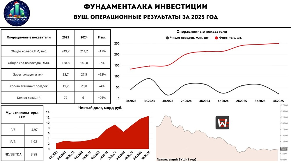 Кикшеринг в кризисе: результаты ВУШ за 2025