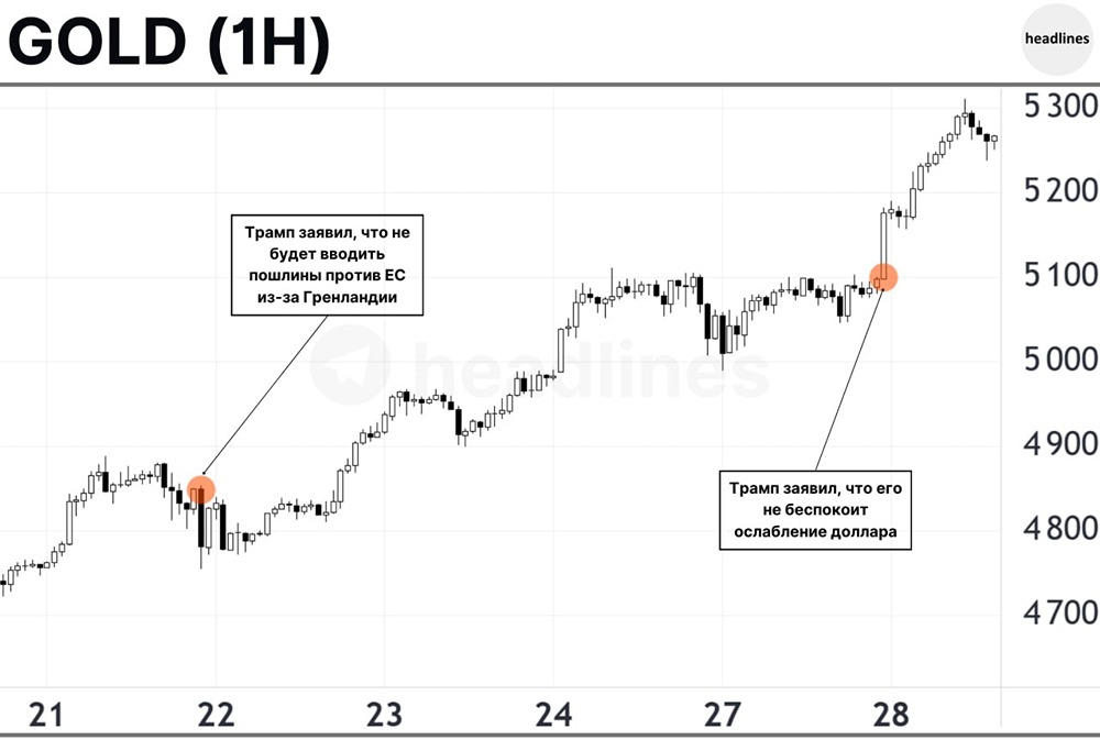 Ослабление доллара подталкивает цены на золото вверх