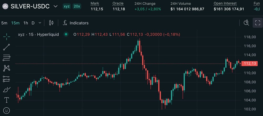 Серебро на HIP-3: исторический максимум торгов