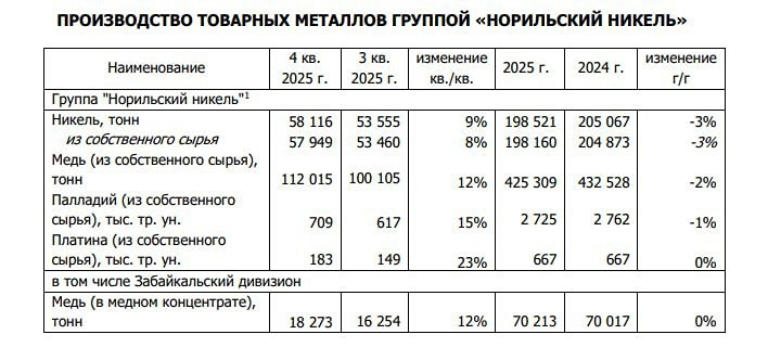 Почему Норникель ожидает снижение производства платиноидов в 2026 году?